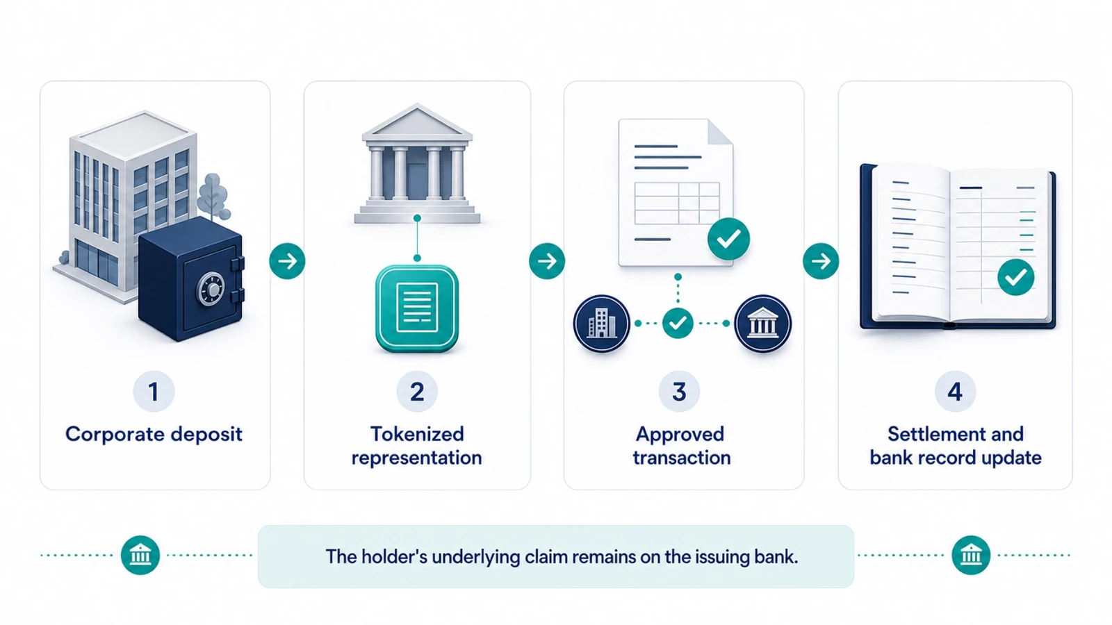 Flow diagram showing a corporate bank deposit becoming a tokenized representation for an approved transaction before settlement and bank record update