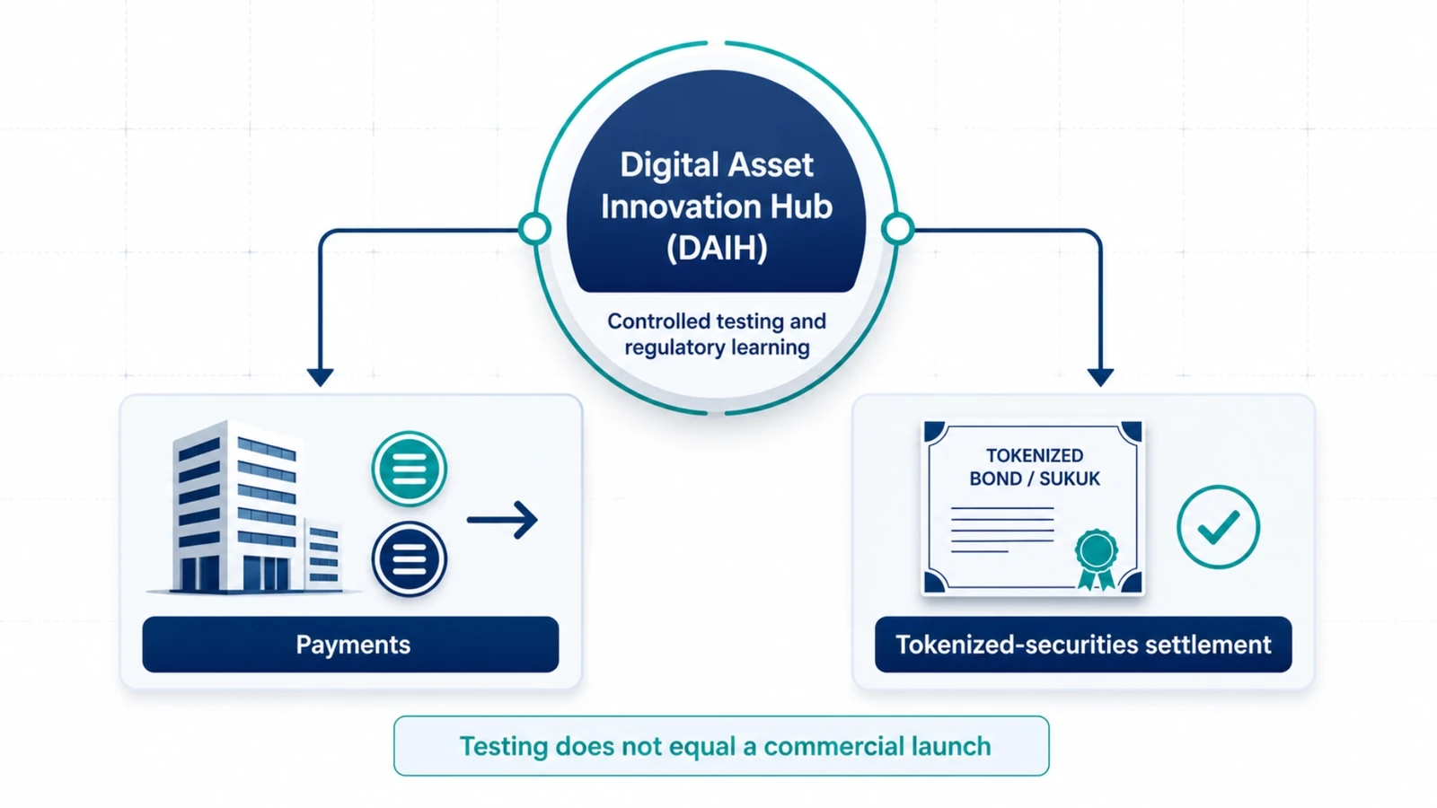 Diagram of the Digital Asset Innovation Hub as a controlled testing framework for payments and tokenized-securities settlement
