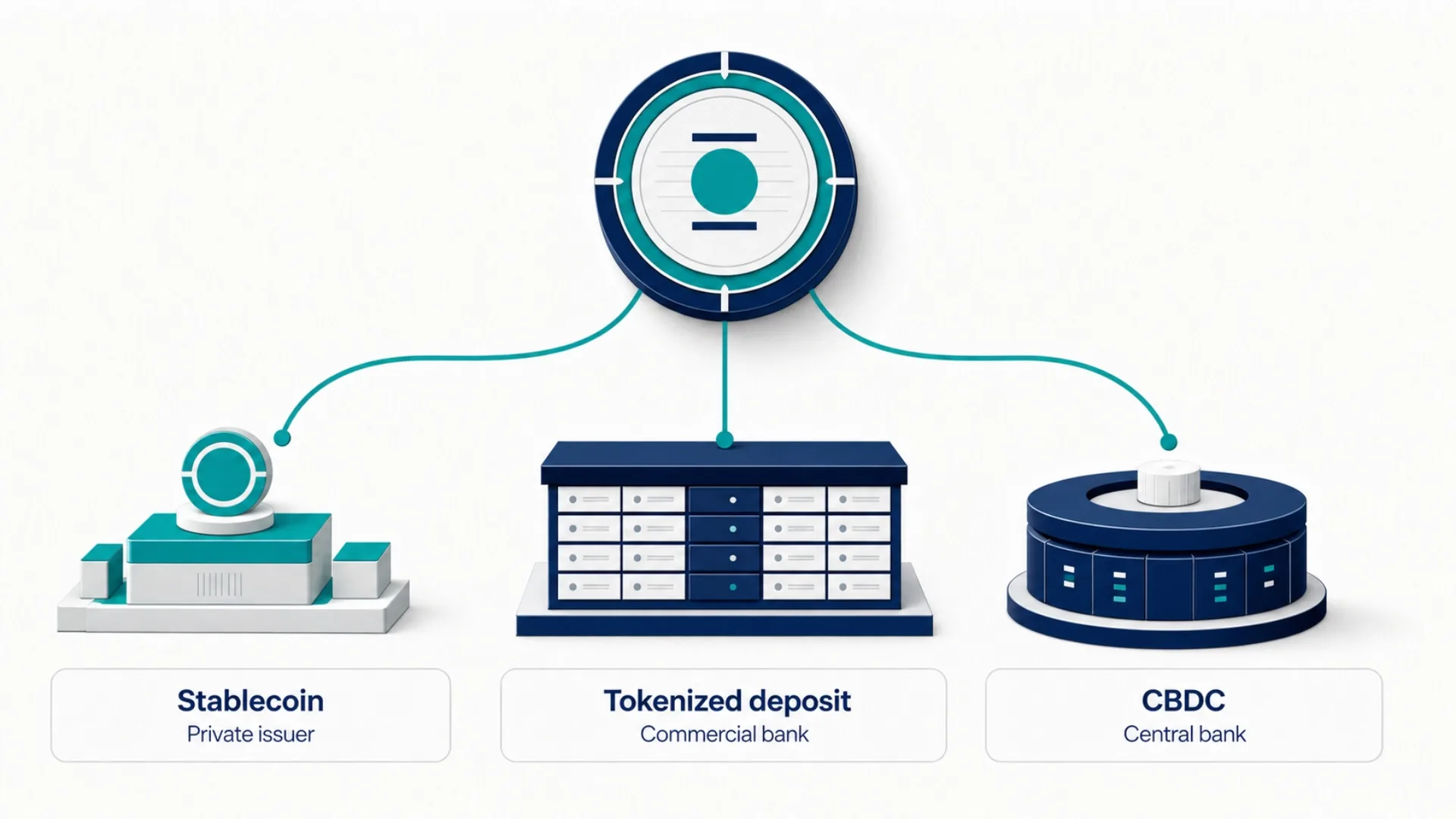 Three forms of tokenized money and who stands behind each: a stablecoin issued by a private issuer, a tokenized deposit issued by a commercial bank, and a CBDC issued by a central bank